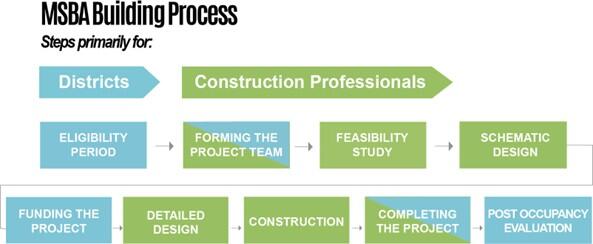 This flow chart, sourced from MSBA’s website, shows the building process and whether each step is completed by the districts or construction professionals. More information in caption.