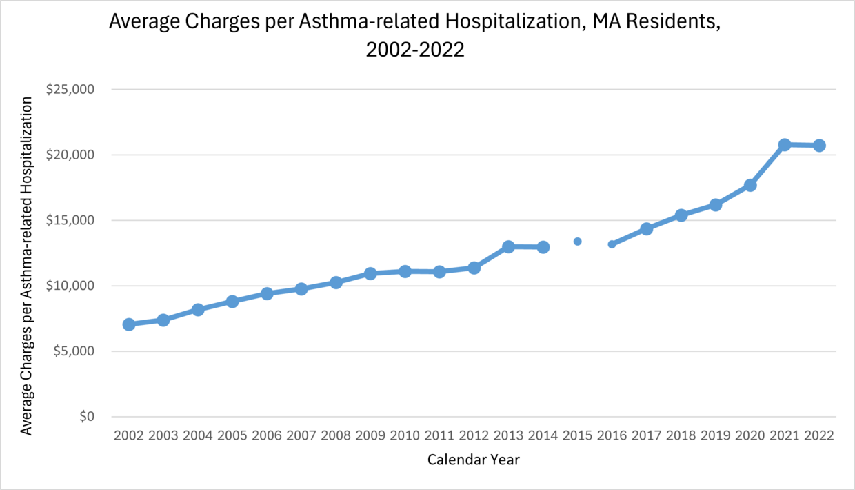 Table showing the average charges per Asthma-related hospitalization for MA residents increasing.