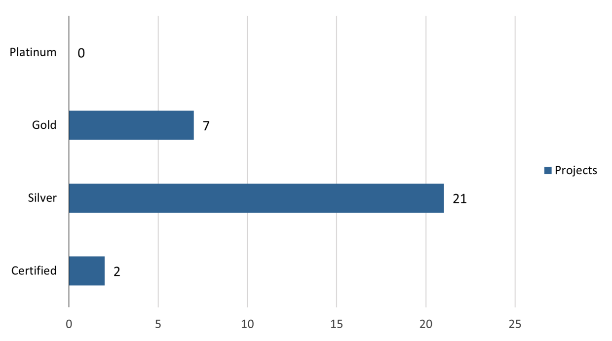 This is a bar graph showing what LEED certification level 30 projects reached. No projects achieved LEED Platinum; 7 projects achieved LEED Gold, 21 projects achieved LEED Silver, and 2 projects achieved LEED Certification.