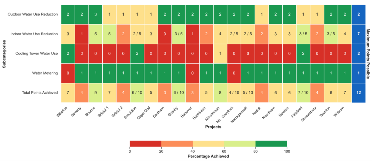 This is a chart that shows the points each of the 21 projects achieved for the subcategories included in LEED’s Water Efficiency Category. More information in caption.