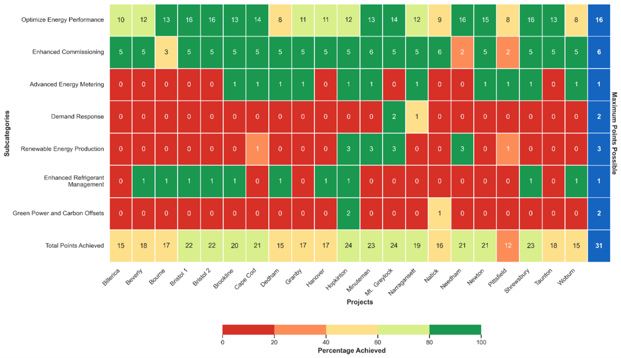 This is a chart that shows the points each of the 21 projects achieved for the subcategories included in LEED’s Energy and Atmosphere Category. Projects were scored out of a maximum of 31 points: Two projects achieved 24 points, two achieved 23 points, two achieved 22 points, three achieved 21 points, one achieved 20 points, one achieved 19 points, two achieved 18 points, three achieved 17 points, one achieved 16 points, three achieved 15 points, and one achieved 12 points.
