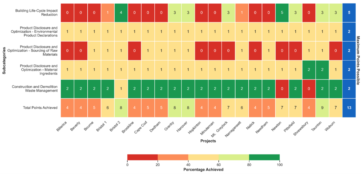 This is a chart that shows the points each of the 21 projects achieved for the subcategories included in LEED’s Materials and Resources Category. Projects were scored out of a maximum of 13 points: One achieved 9 points, three achieved 8 points, four achieved 7 points, two achieved 6 points, four achieved 5 points, and seven achieved 4 points.