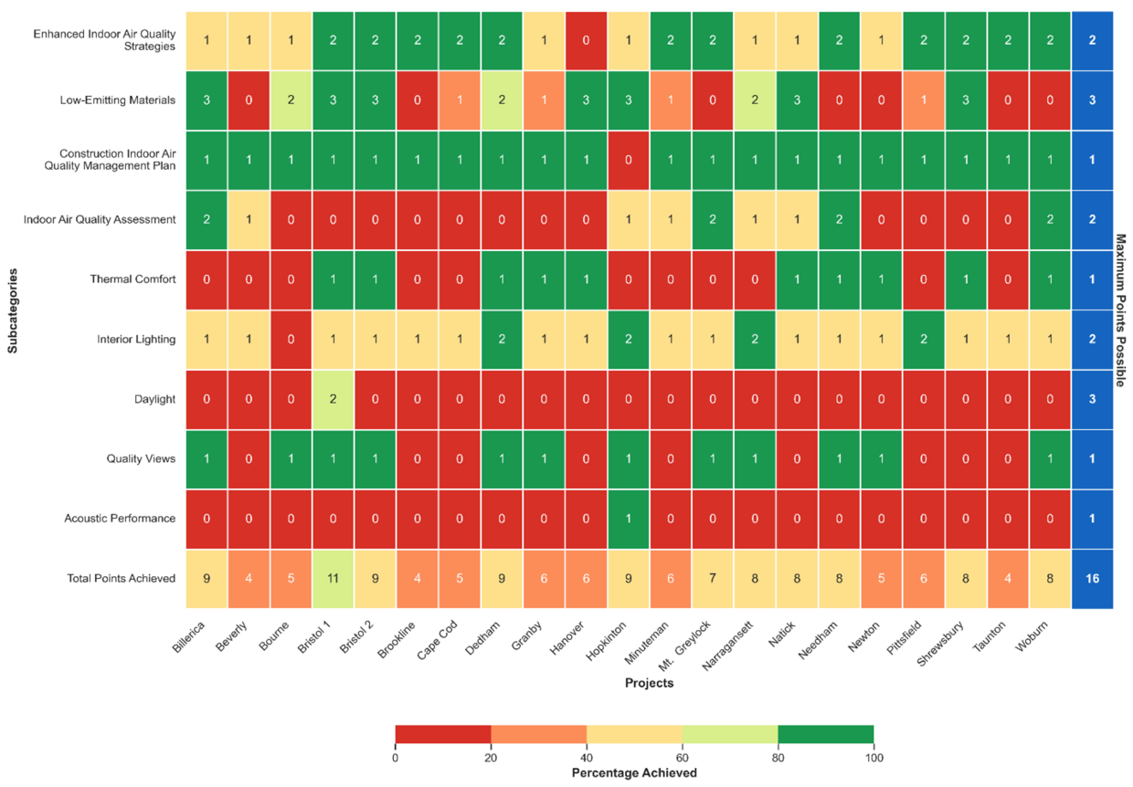 This is a chart that shows the points each of the 21 projects achieved for the subcategories included in LEED’s Indoor Environmental Quality Category. Projects were scored out of a maximum of 16 points: One project achieved 11 points, four achieved 9 points, five achieved 8 points, one achieved 7 points, four achieved 6 points, three achieved 5 points, three achieved 4 points.