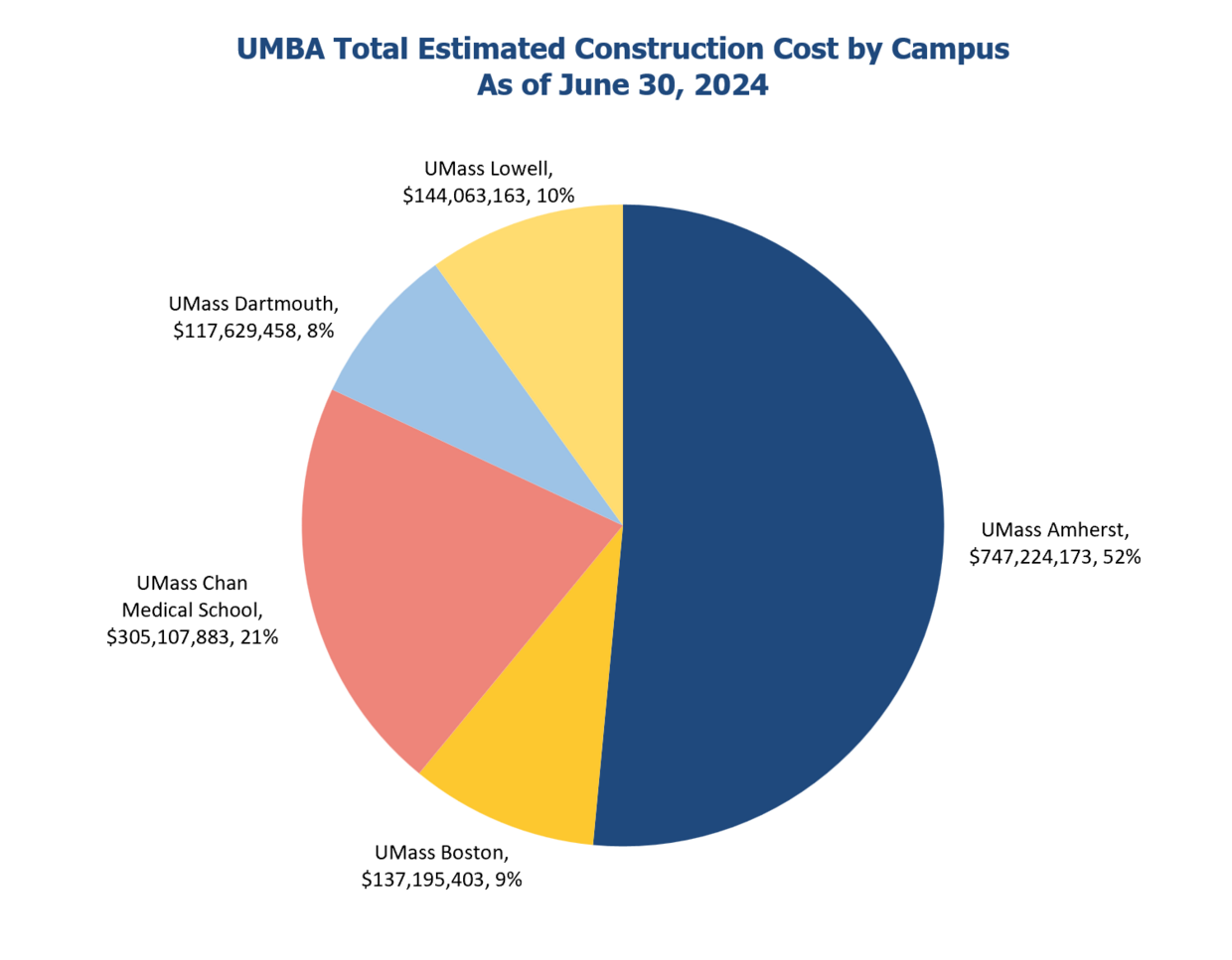 This object is a pie chart showing the estimated construction cost (and percentage) for each of the five UMass campuses. More information in caption.