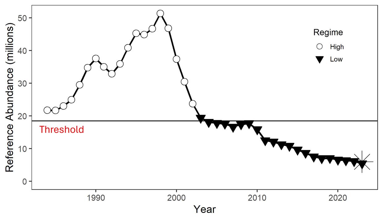 Plot shows the reference abundance for Southern New England lobster stock. Refer to caption for more information. 