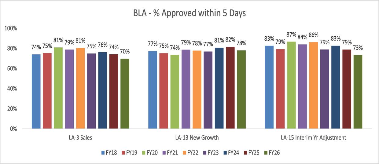 BLA Percentage Approved in 5 Days