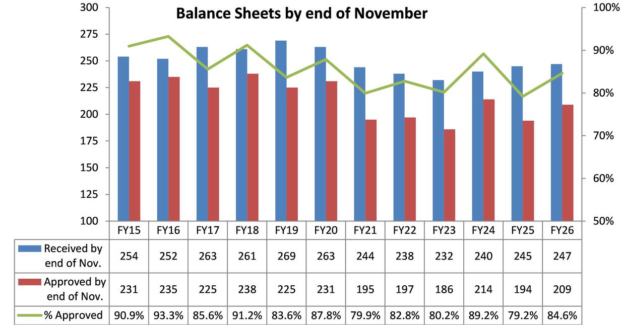 Balance Sheets by end of Nov