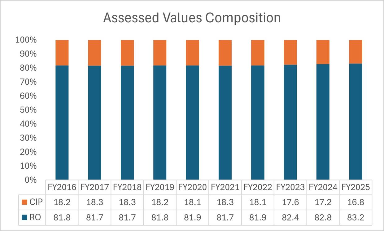 FY26 Assessed Values Composition