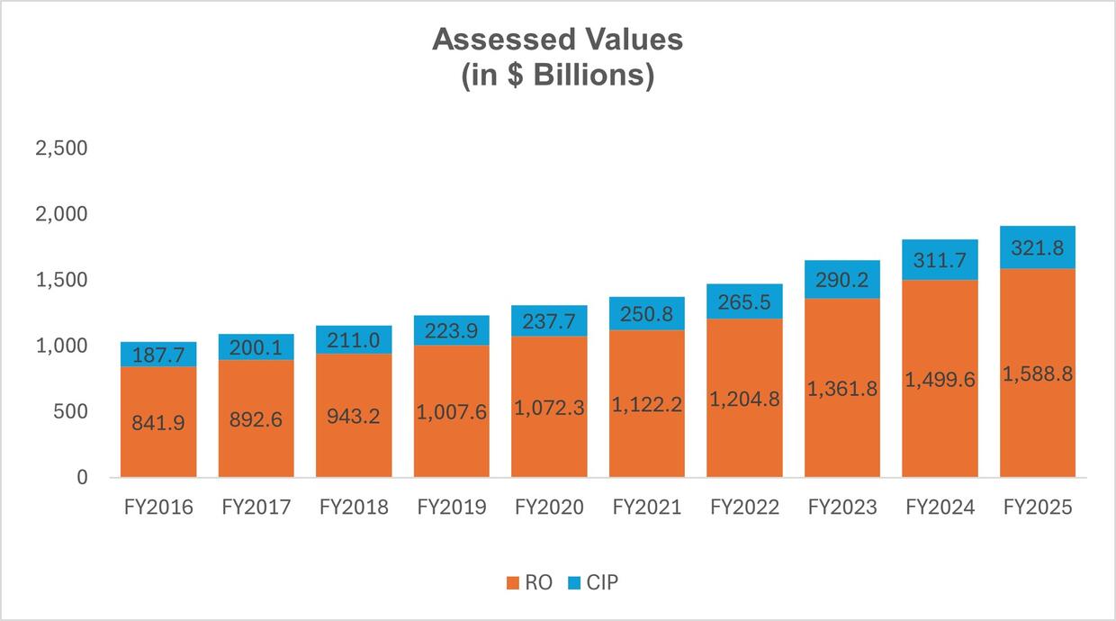 FY26 Assessed Values in Billions