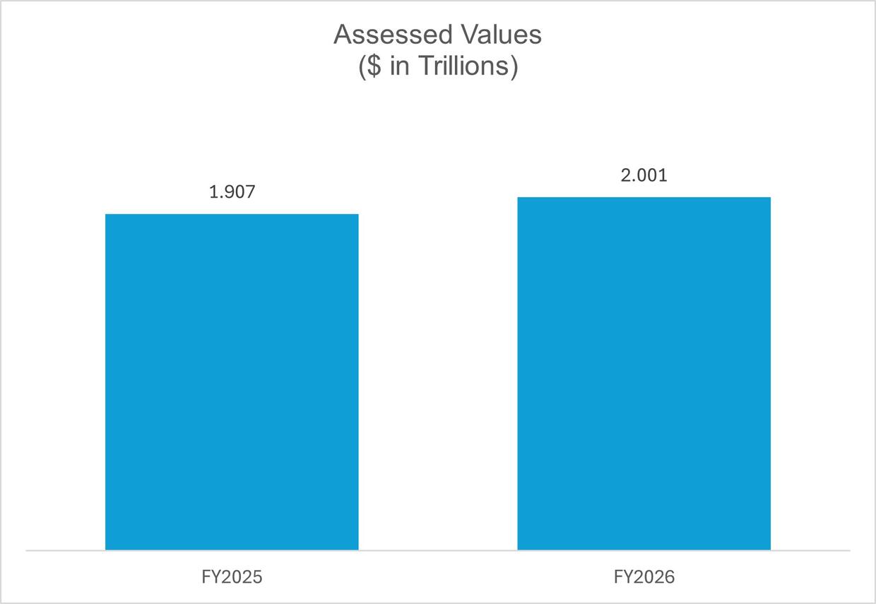 FY26 Assessed Values