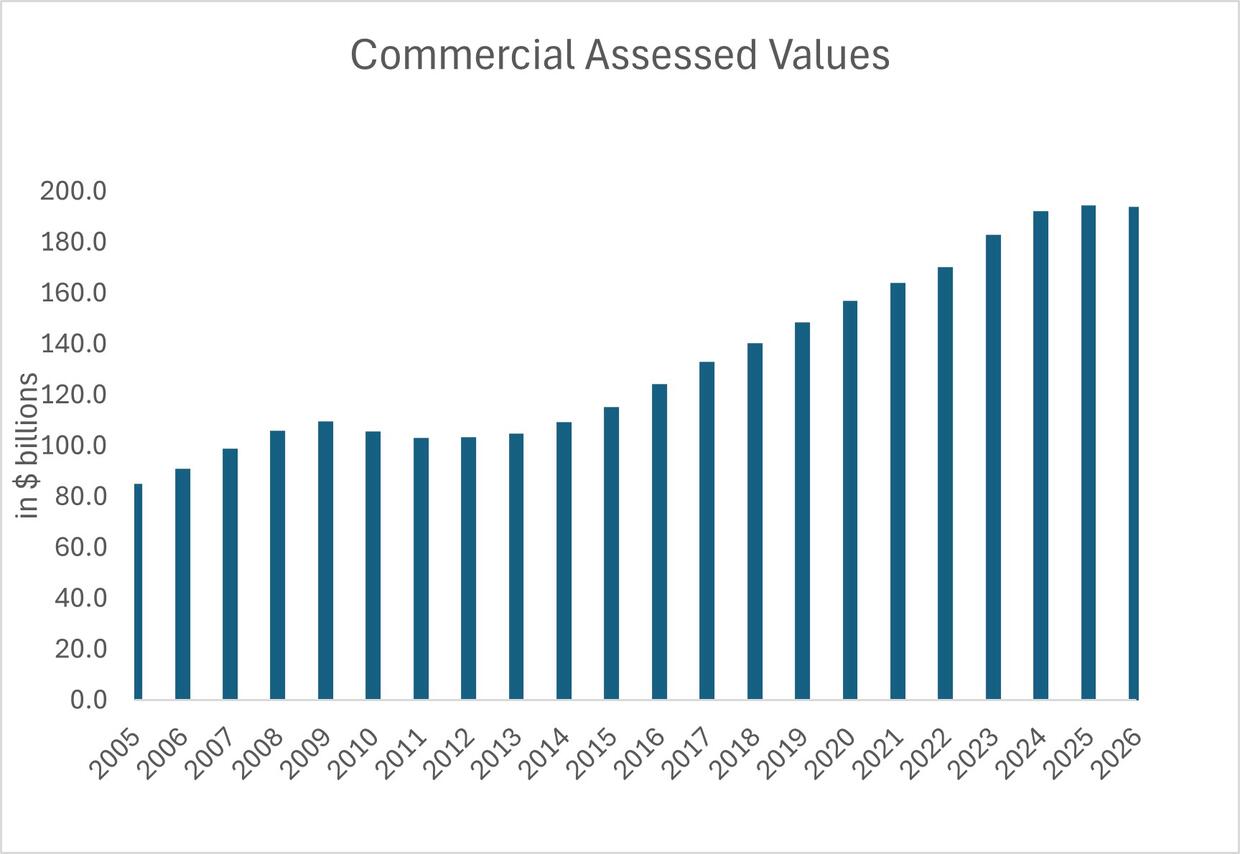 FY27 Commercial Assessed Values