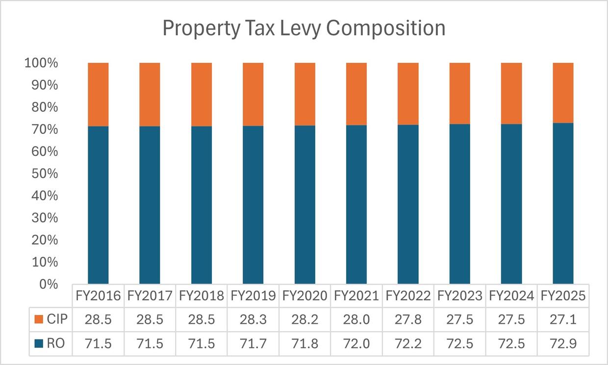 FY26 Property Tax Levy Composition
