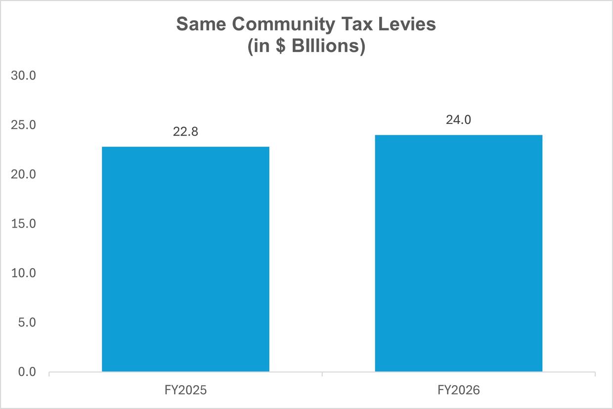 FY26 Same Communities