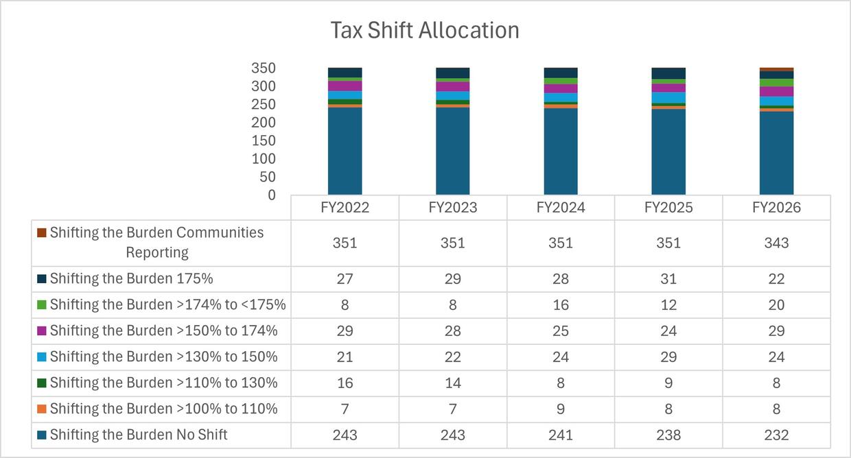 FY26 Tax Shift Allocation
