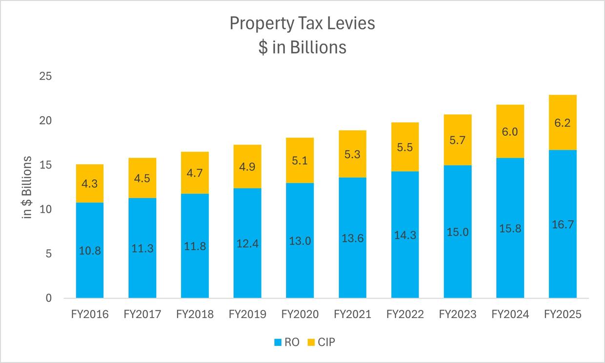 FY26 Property Tax Levies