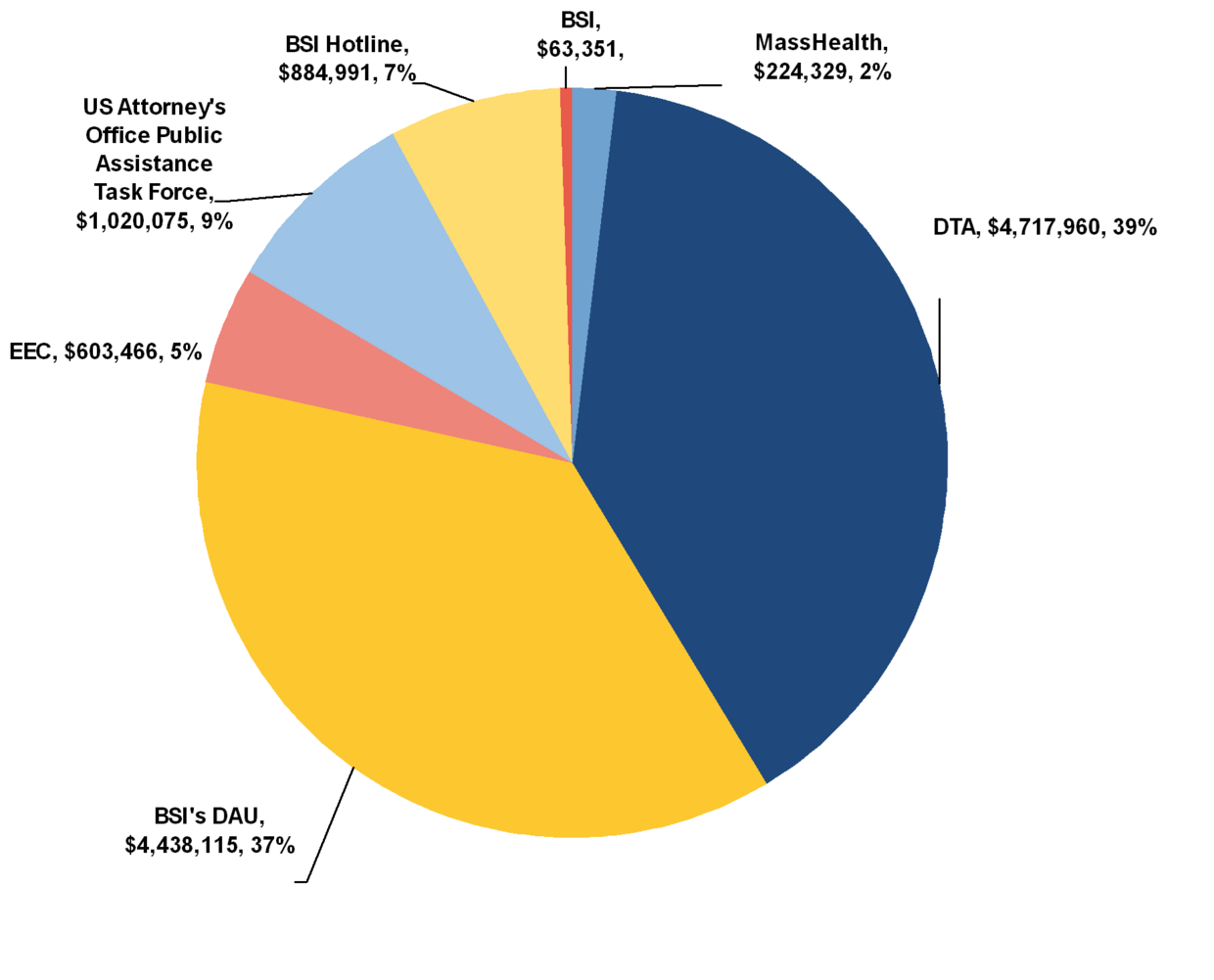 This object is a pie chart showing the fraud dollars BSI identified during the FY highlighted in this report. It is organized by referral source. The information in the object is as follows:  •	DTA: $4,717,960 (39%);  •	BSI’s DAU: $4,438,115 (37%);  •	EEC: $603,466 (5%);  •	the US Attorney's Office Public Assistance Task Force: $1,020,075 (9%);  •	the BSI Hotline: $884,991 (7%);  •	MassHealth: $224,329 (2); and  •	BSI: $63,351 (1%).