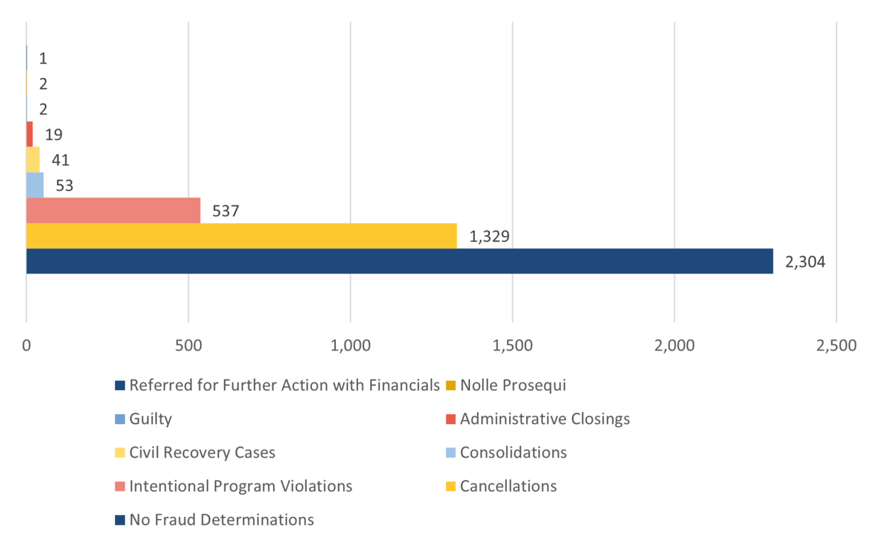 This object is a bar graph showing a summary of the cases that BSI closed during the FY highlighted in this report. The y-axis shows the disposition code and the x-axis shows the number of closed cases. The information in the object is as follows: •	Referred for Further Action: 1;  •	Nolle Prosequi: 2; •	Guilty: 2; •	Administrative Closings: 19; •	Civil Recovery Cases: 41; •	Consolidations: 53; •	Intentional Program Violations: 537; •	Cancellations: 1,329; •	No Fraud Determinations: 2,034. 