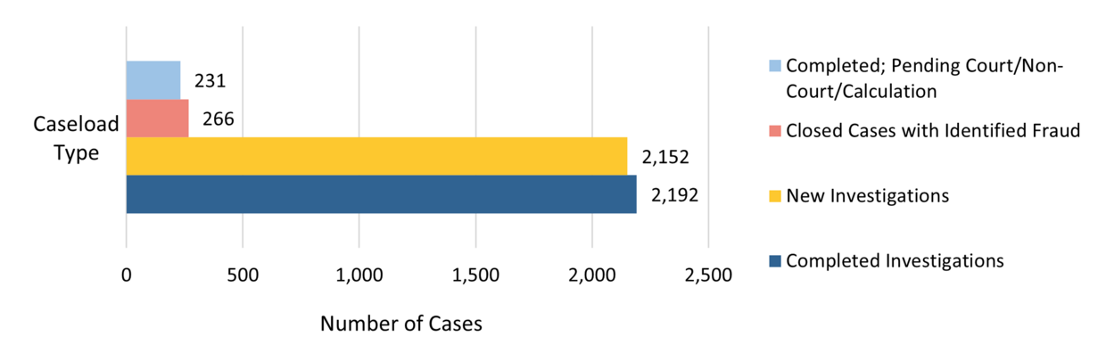 This object is a bar graph showing the DTA caseload during the FY highlighted in this report. The y-axis shows the caseload type and the x-axis shows the number of cases. The information in the object is as follows: •	Completed; Pending Court/Non-Court/Calculation: 231; •	Completed Cases with Identified Fraud: 266; •	New Investigations: 2,152; and  •	Total Completed Investigations: 2,192.