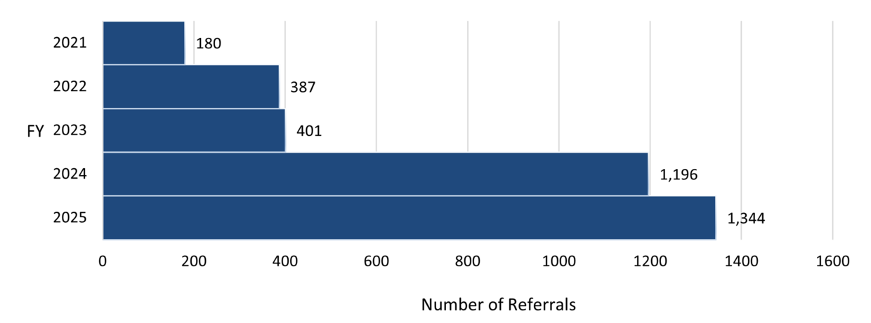 This object is a bar graph showing DAU-generated referrals for the last several FYs. The y-axis shows the FY and the x-axis shows the number of referrals. The information in the object is as follows: •	FY21: 180; •	FY22: 387; •	FY23: 401; •	FY24: 1,196; and •	FY25: 1,344. 