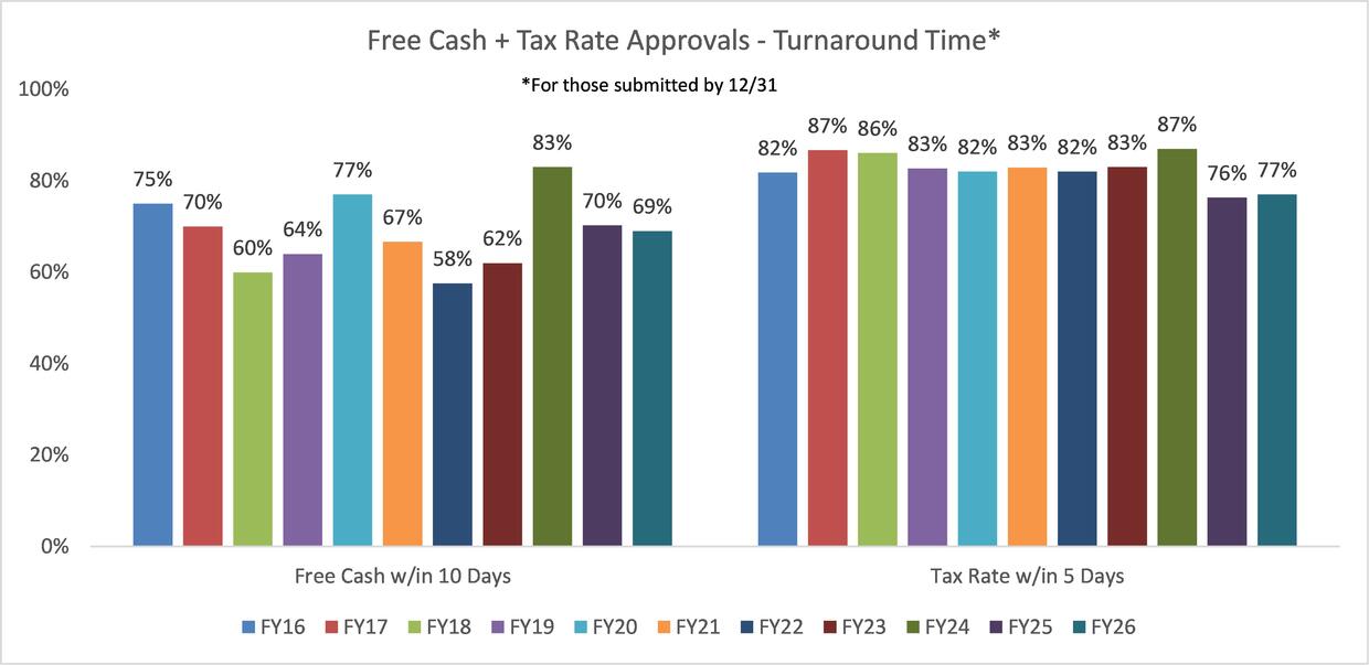 Free Cash and Tax Rate Approvals Turnaround Time