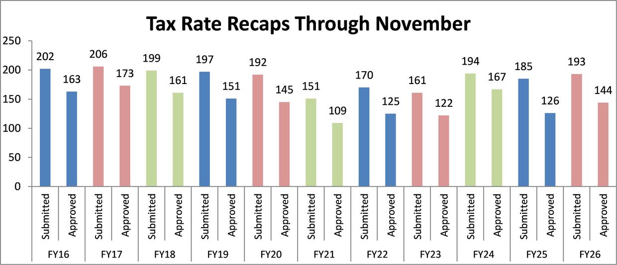Tax Rate Recaps Through November