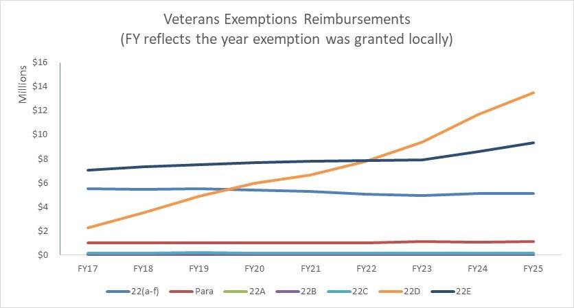 Veterans Exemption Reimbursements 2