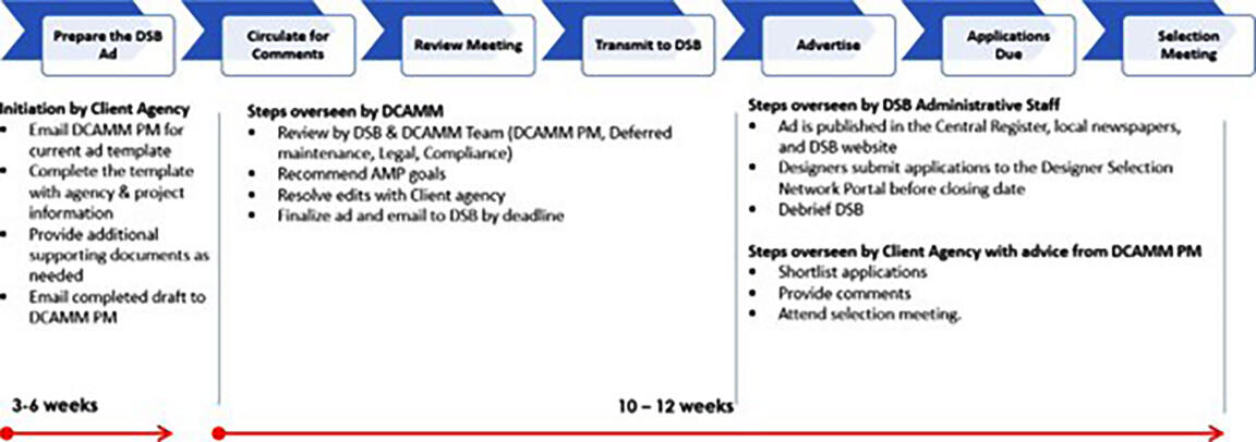 DSB House Doctor Procurement Process graphic with timeline