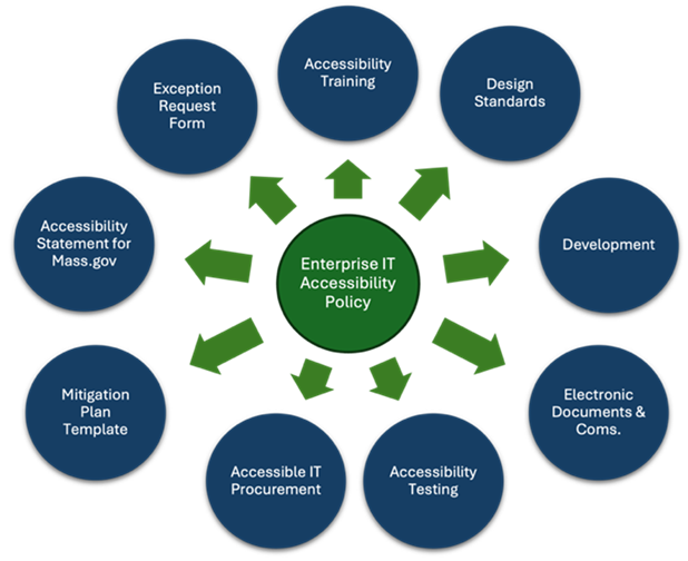 Figure 1 is described by the following caption. It shows the Enterprise IT Accessibility Policy ties together the accessibility components.