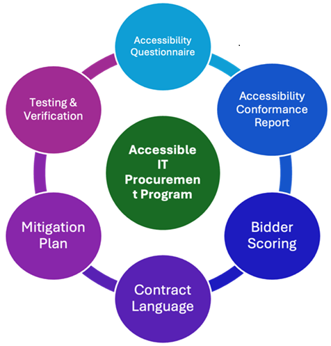 The Accessible IT Procurement Program consists of the six components; Accessibility Questionnaire, Accessibility Conformance Report, Testing and Verification, Mitigation Plan, Bidder Scoring, and Contract Language.