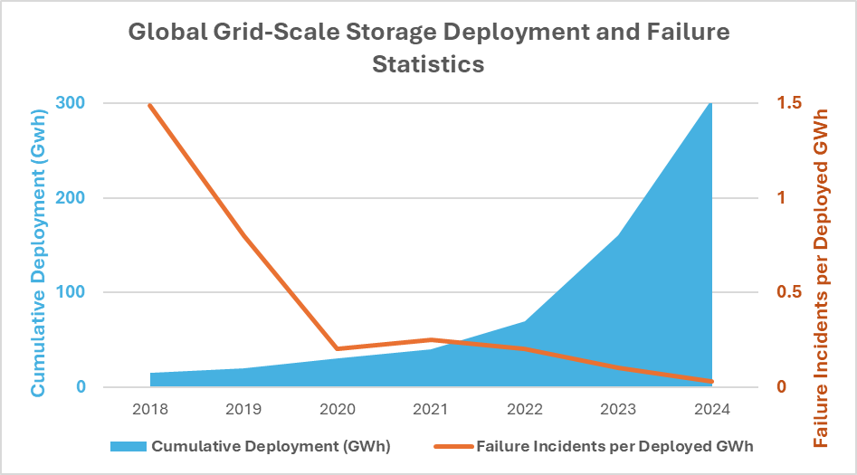 Global Grid-Scale BESS Deployment and Failure Statistics