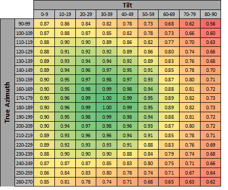 Surface Orientation Factor