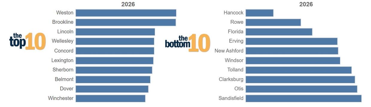 10 highest and 10 lowest FY2026 average single-family property tax bills