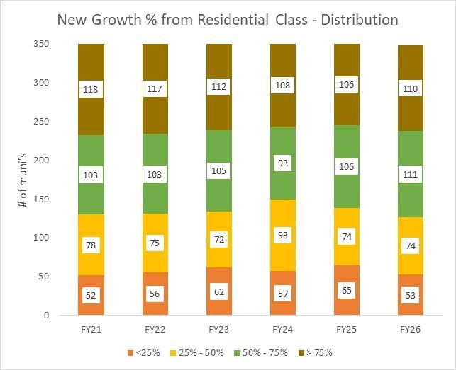 FY26 New Growth Percentage from Residential Class Distribution
