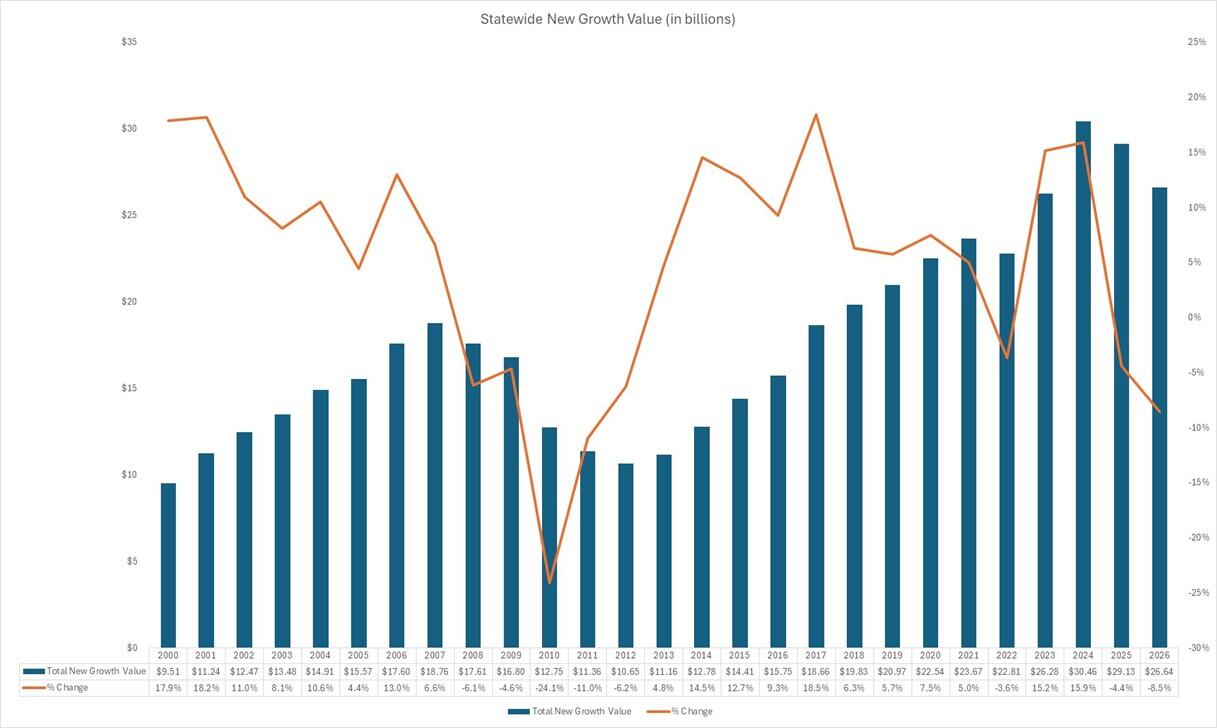 FY26 State New Growth Value
