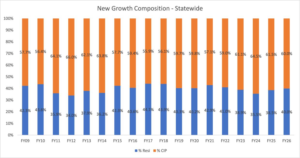 FY26 Statewide New Growth Composition
