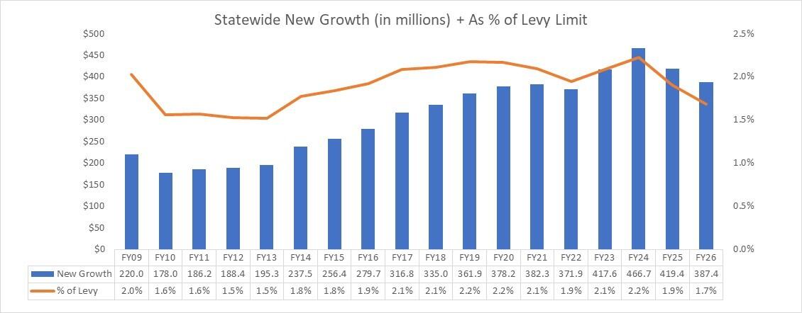 FY26 Statewide New Growth as Percentage of Levy Limit