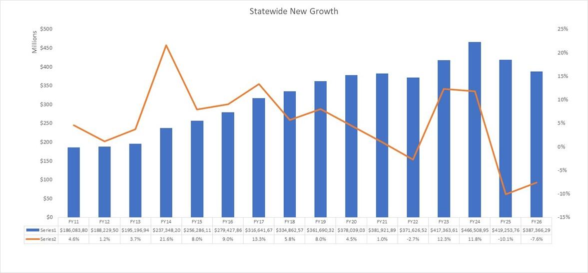 FY26 Statewide New Growth