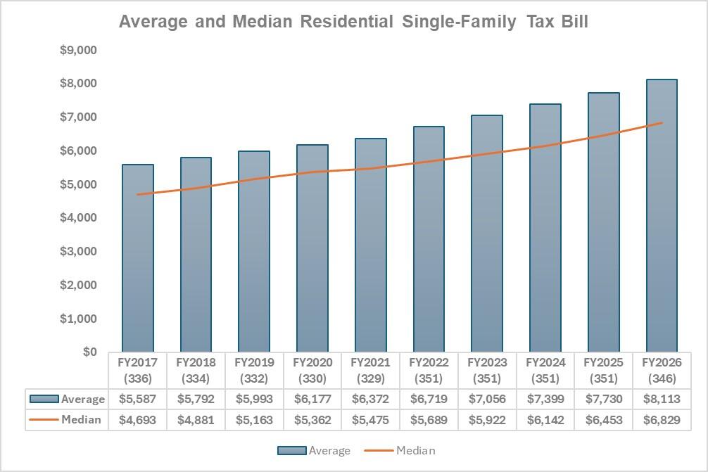 FY26 average and media tax bill