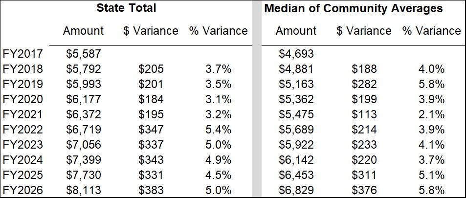 FY2026 state average single-family tax bill and FY2026 median of the same in current dollars