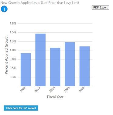 New Growth Applied as Percentage of Prior Year Levy Limit
