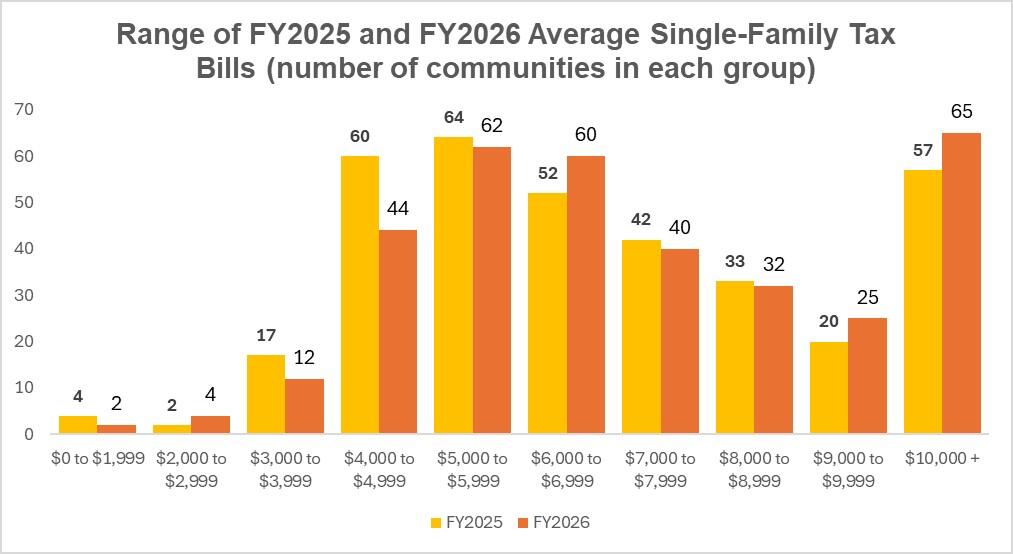 range of FY2026 average tax bills