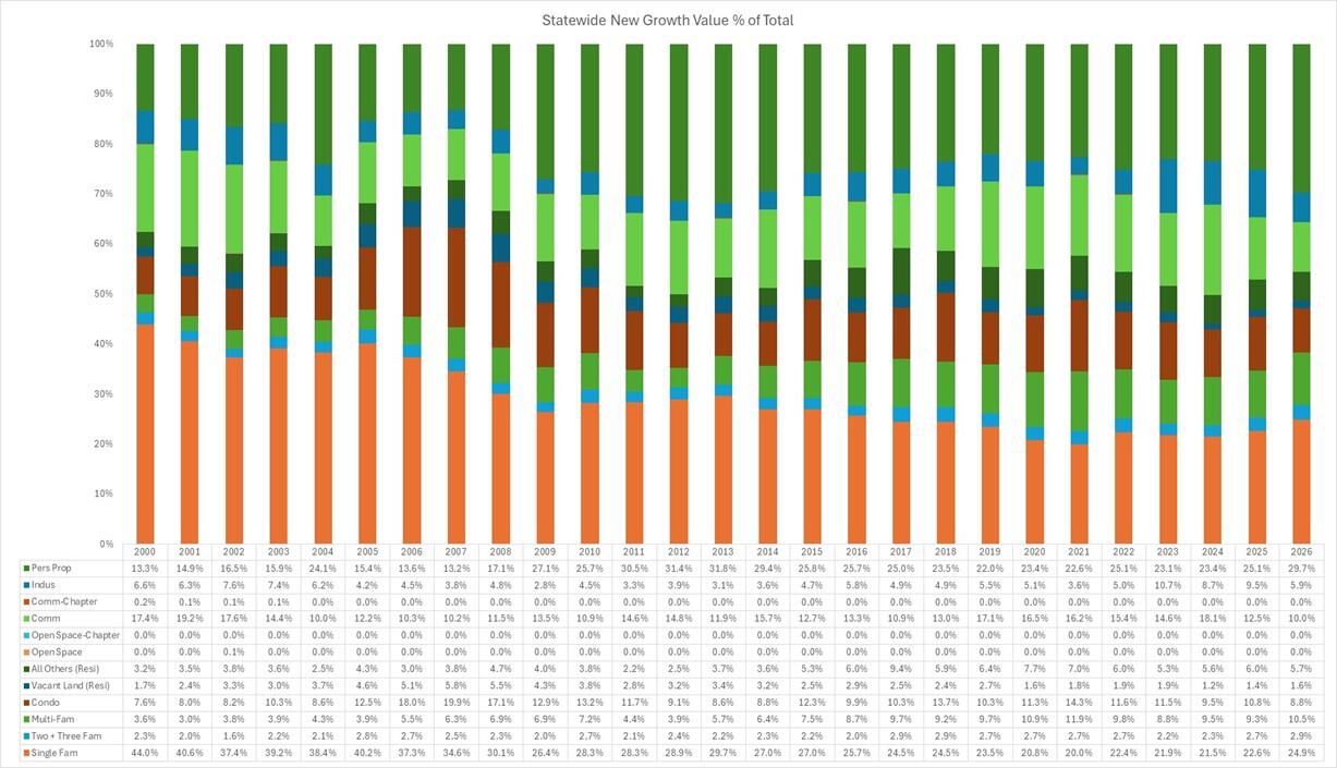 Statewide New Growth Value as Percentage of Total