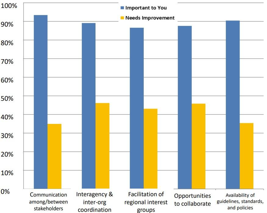 bar chart of activities importance