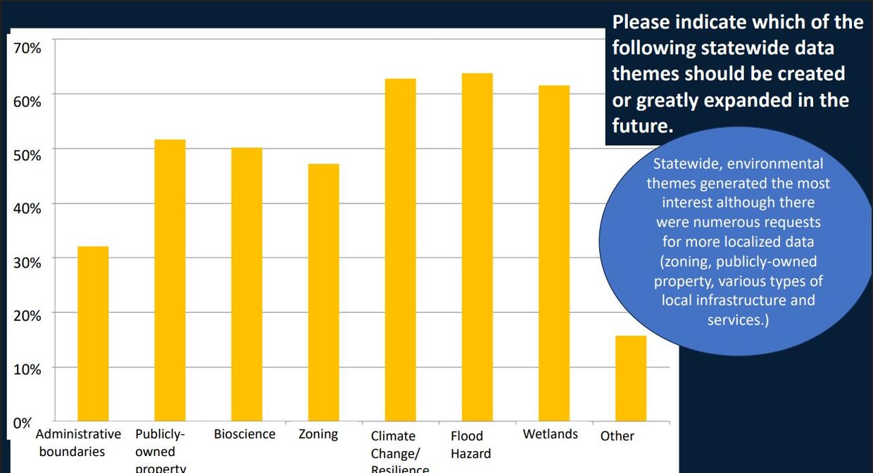 Bar chart of geospatial survey themes
