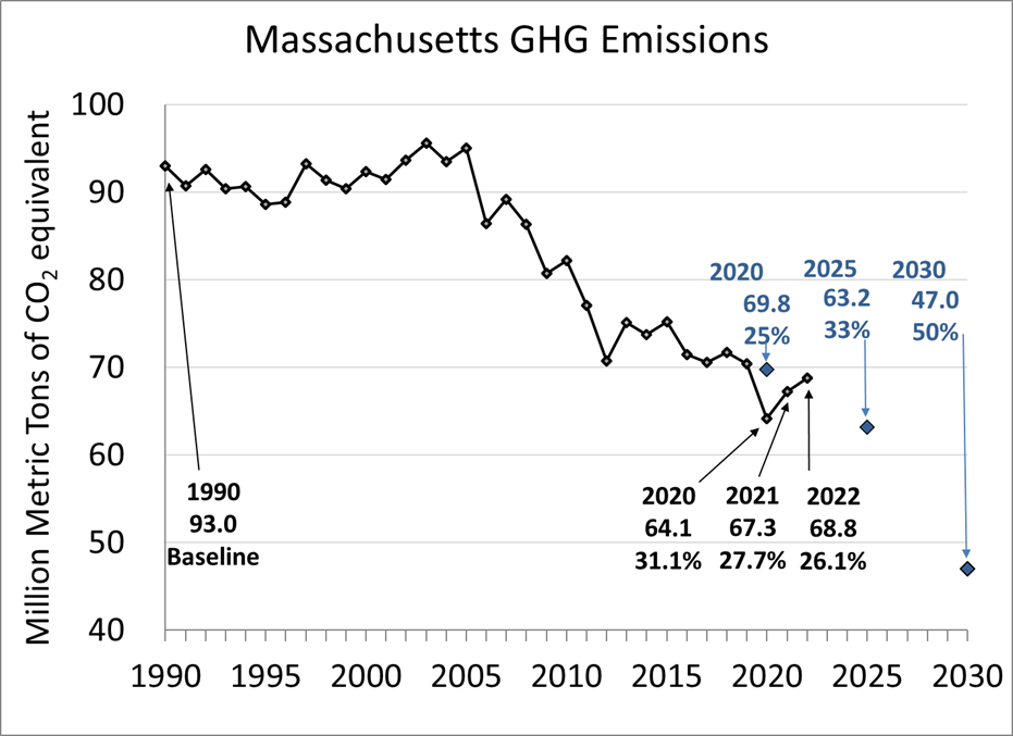 Massachusetts Annual Greenhous Gas Emissions showing 1990 baseline at 93.0 and progression to 2022 at 68.8 million metric tons of CO2 equivalent