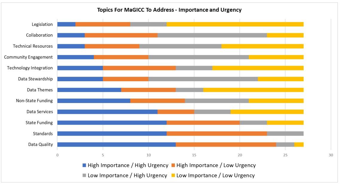 Bar chart of importance and urgency of topics for MaGICC to address