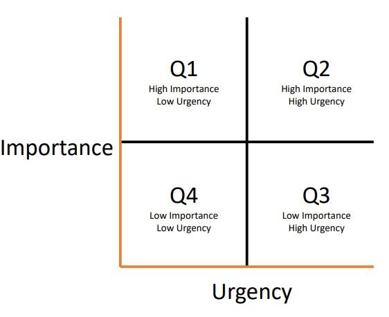 Four quadrants of urgency vs. importance
