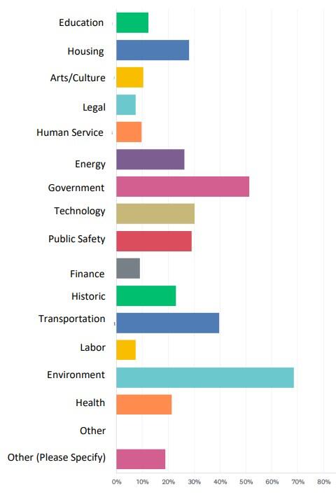 bar chart showing interest areas of survey participants