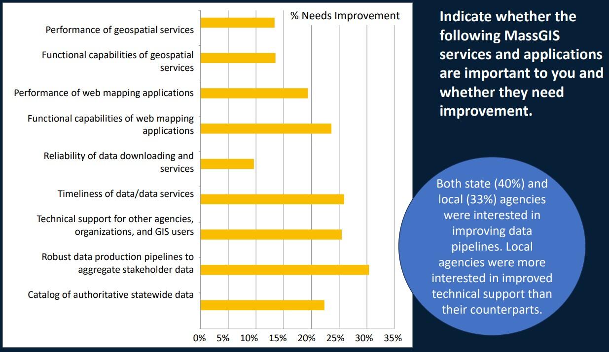 bar chart showing services importance