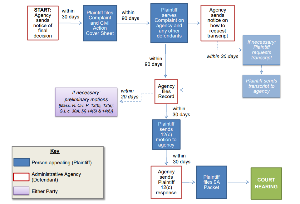 MGL c. 30A administrative appeals flowchart. A list of steps follows the flowchart.